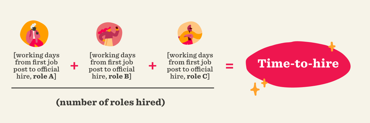 Visual formula showing that Time-to-Hire equals the sum of working days from job post to hire for each role, divided by the number of roles hired.